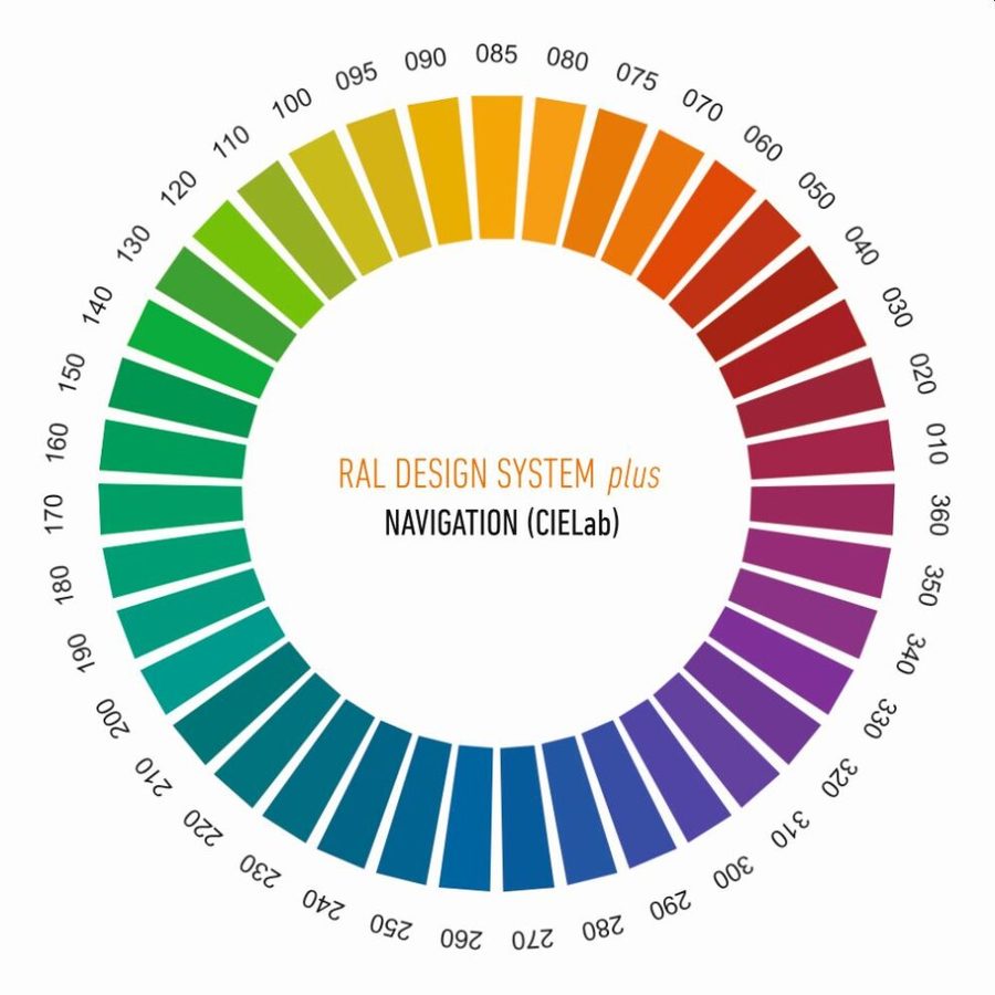Kleurcirkel van het RAL DESIGN SYSTEM plus met veertig kleurtonen